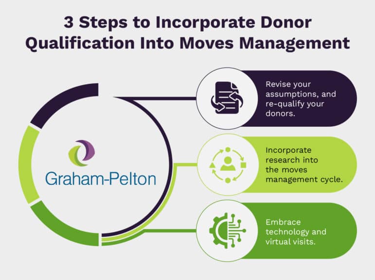 Infographic showing the steps to incorporate donor qualification into moves management, as explained in the text below.