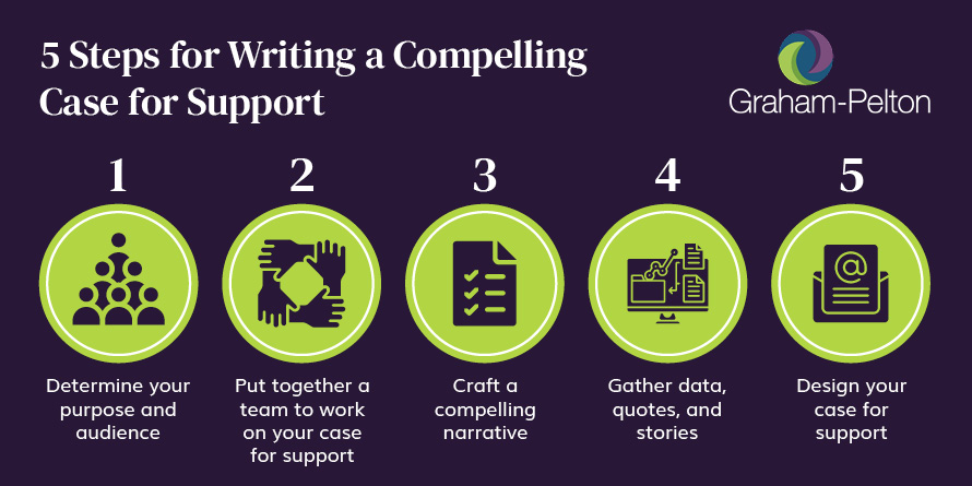 These are the essential steps of creating a case for support.