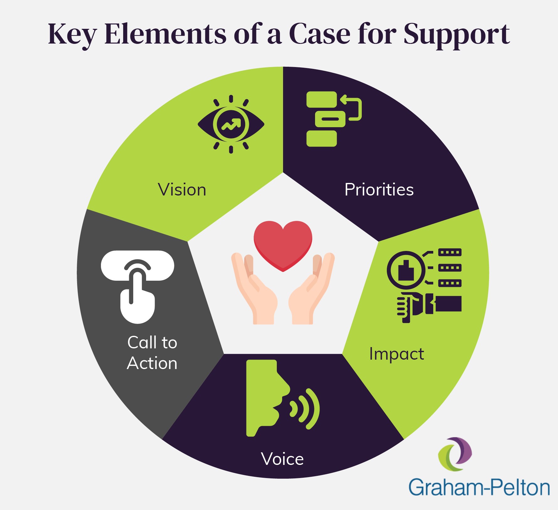 Key elements of a nonprofit case for support, detailed in the text below.