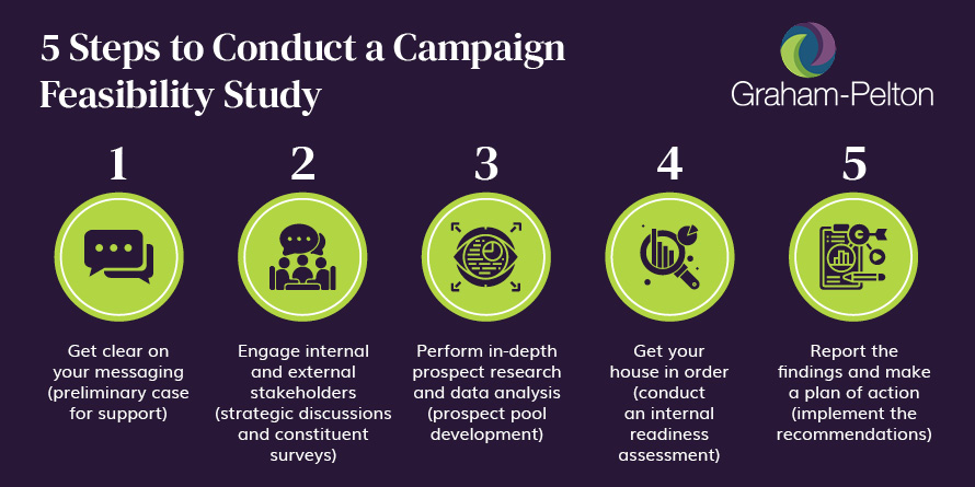 These five steps will help you conduct your own campaign feasibility study.