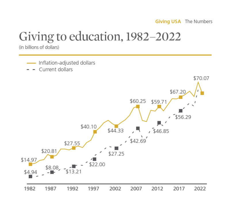 giving to education chart