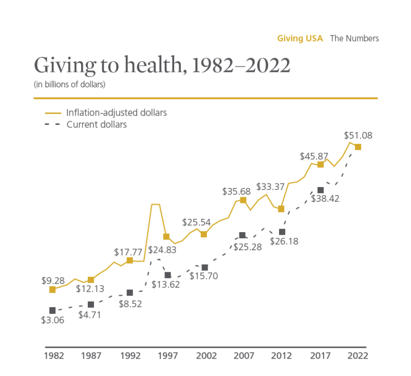 giving to health chart