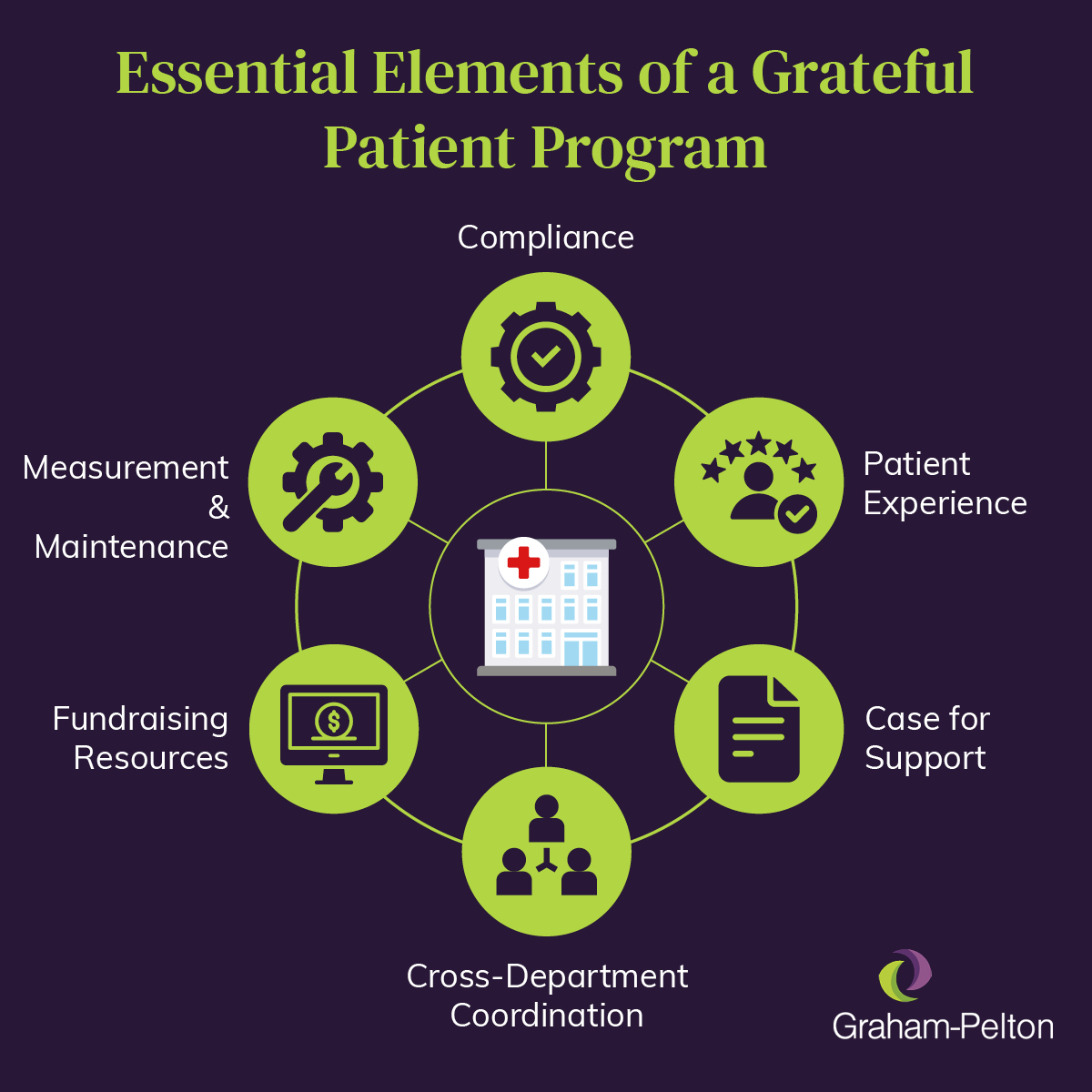 This graphic lists the essential elements of a grateful patient program, detailed in the text below.