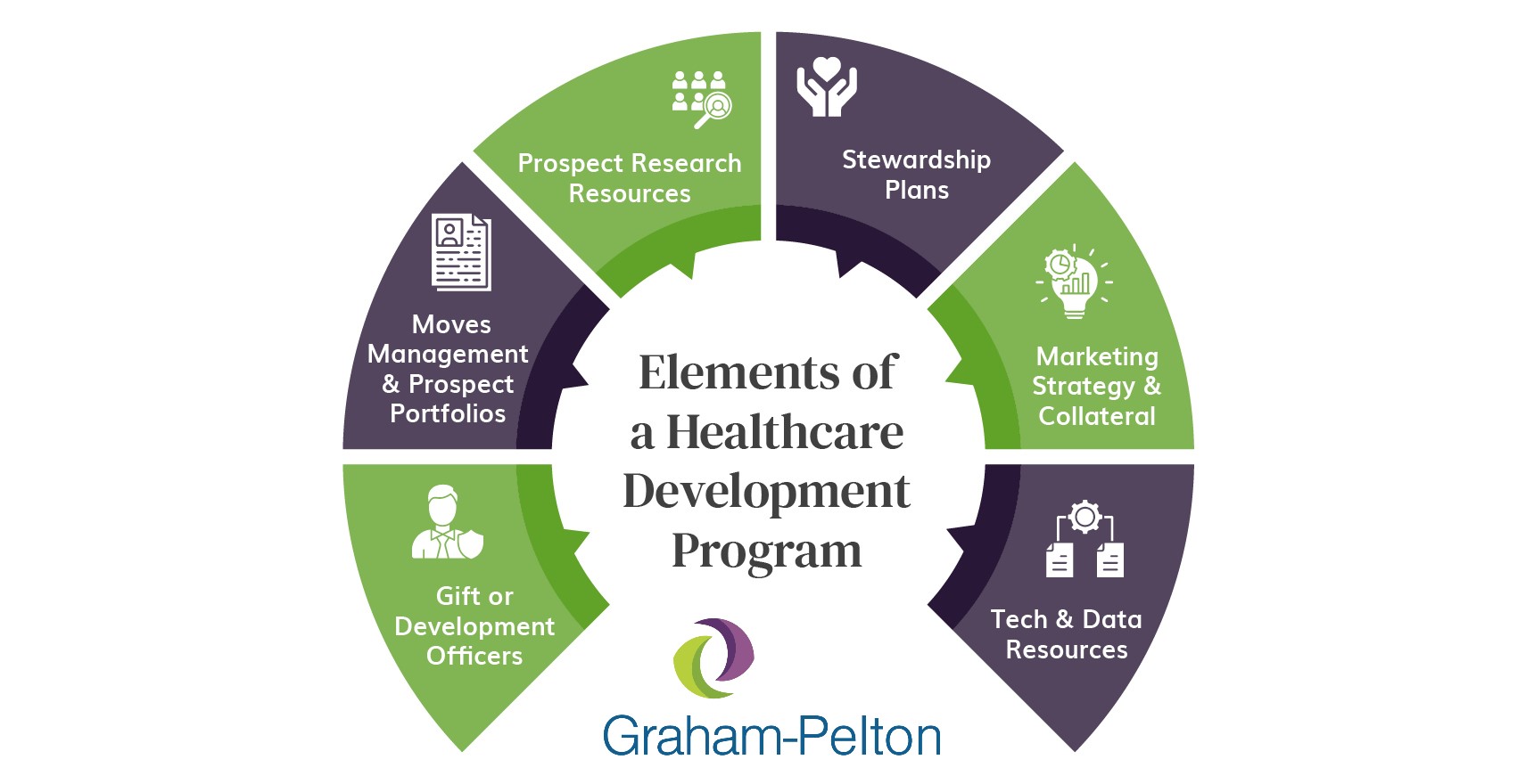 The key components of a healthcare development program, detailed in the text below