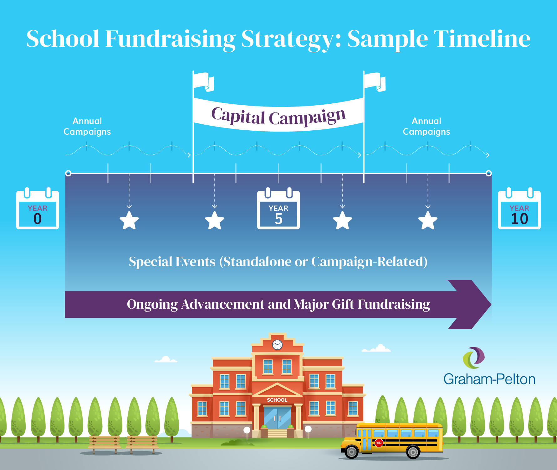 A sample timeline of a private school fundraising strategy, showing overlapping campaigns and events over time, explained in the text below.