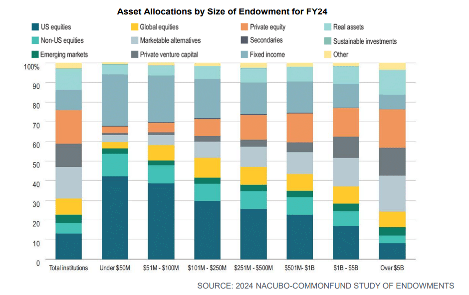 Asset allocations by size of endowment in 2024. 