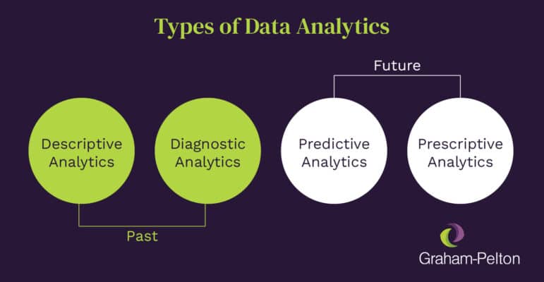 Types of data analytics, written out above.