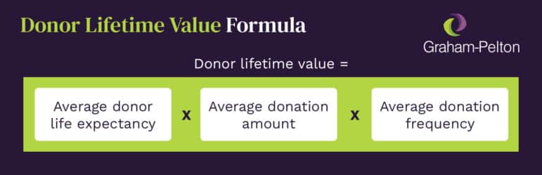 [Average donor life expectancy] x [Average donation amount] x [Average donation frequency] = Donor lifetime value