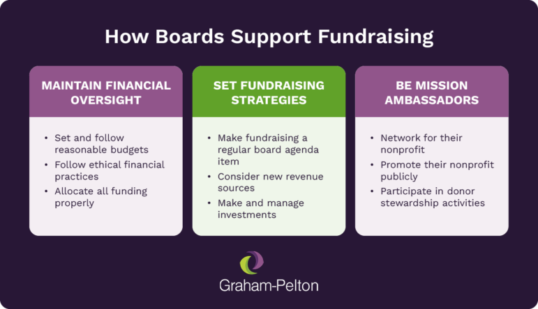 The different ways that boards can support fundraising, written out below