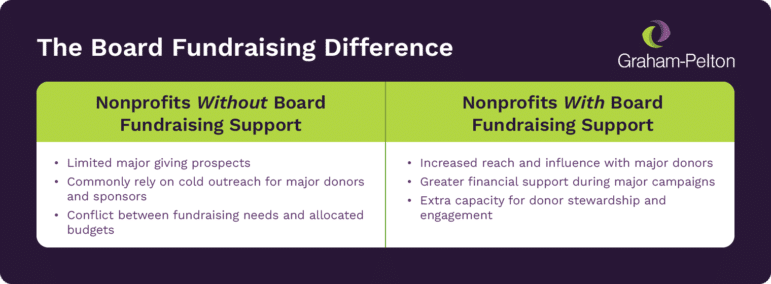 The differences in fundraising between nonprofits with and without board support for fundraising