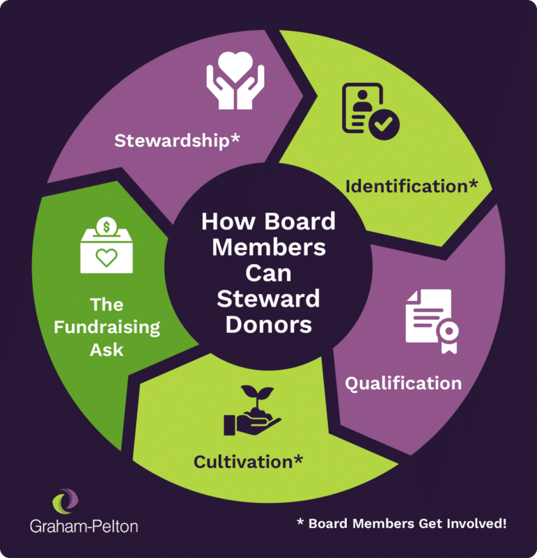 The donor lifecycle with notes about where board members can best get involved