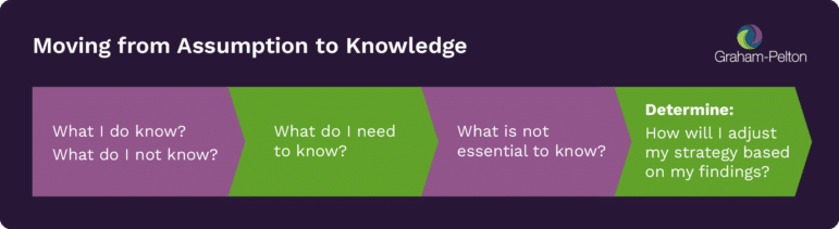 The path of questions to ask to move from assumptions to knowledge, written out below