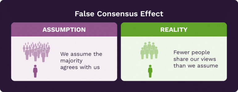 The false consensus effect where individuals assume the majority agrees with their views